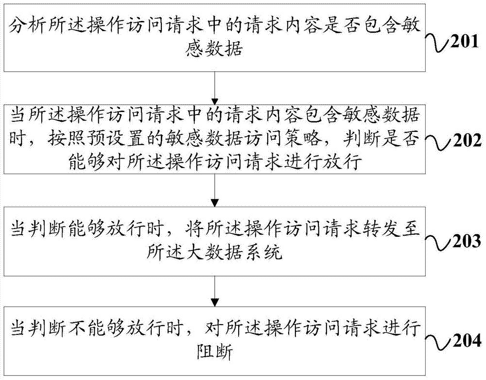 Method and system for accessing big data system