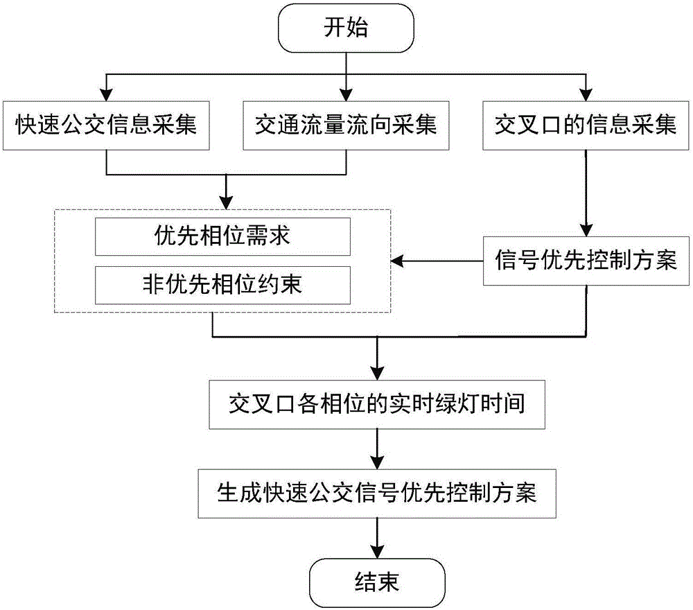 Prior control method for bus rapid transit signal during traffic peak duration