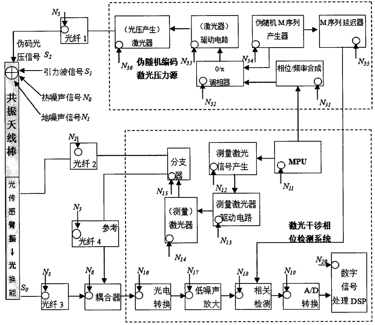 Gravitational wave detecting method based on pseudo random encoding technique