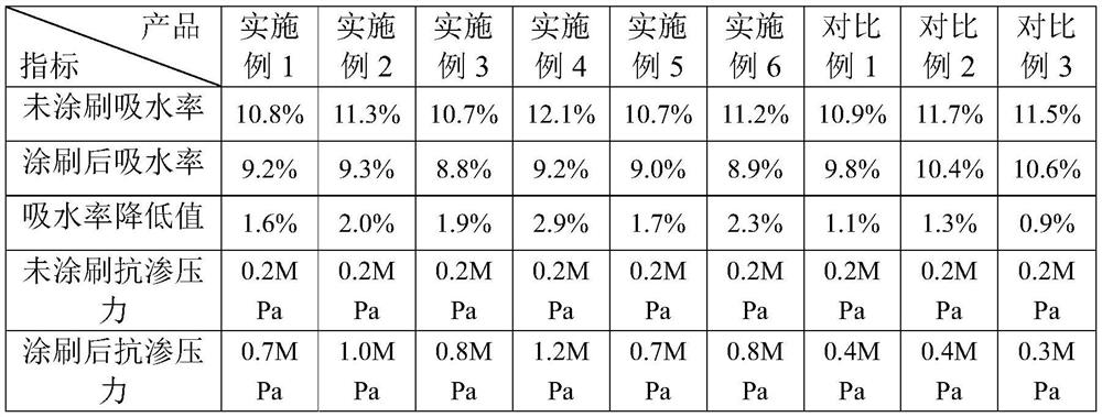 A water-based permeable crystalline concrete surface repair reinforcement material and its preparation method and application