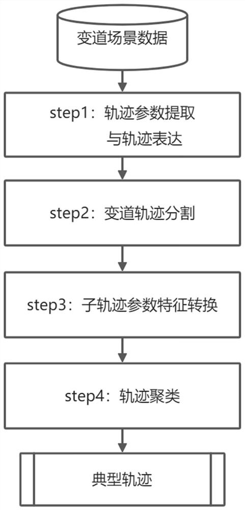 Typical lane changing track determination method and device based on lane changing scene data and computer storage medium