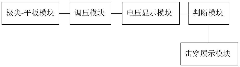 A virtual experiment system and method for simulating non-uniform electric field breakdown voltage