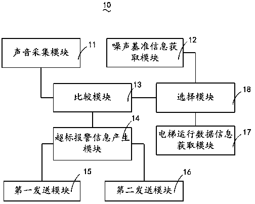 Elevator operating noise diagnosis and maintenance system and method