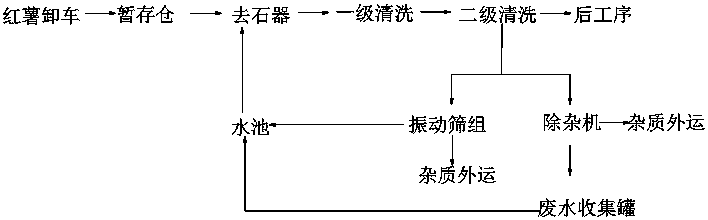 Water circulation system for processing of tuber crops