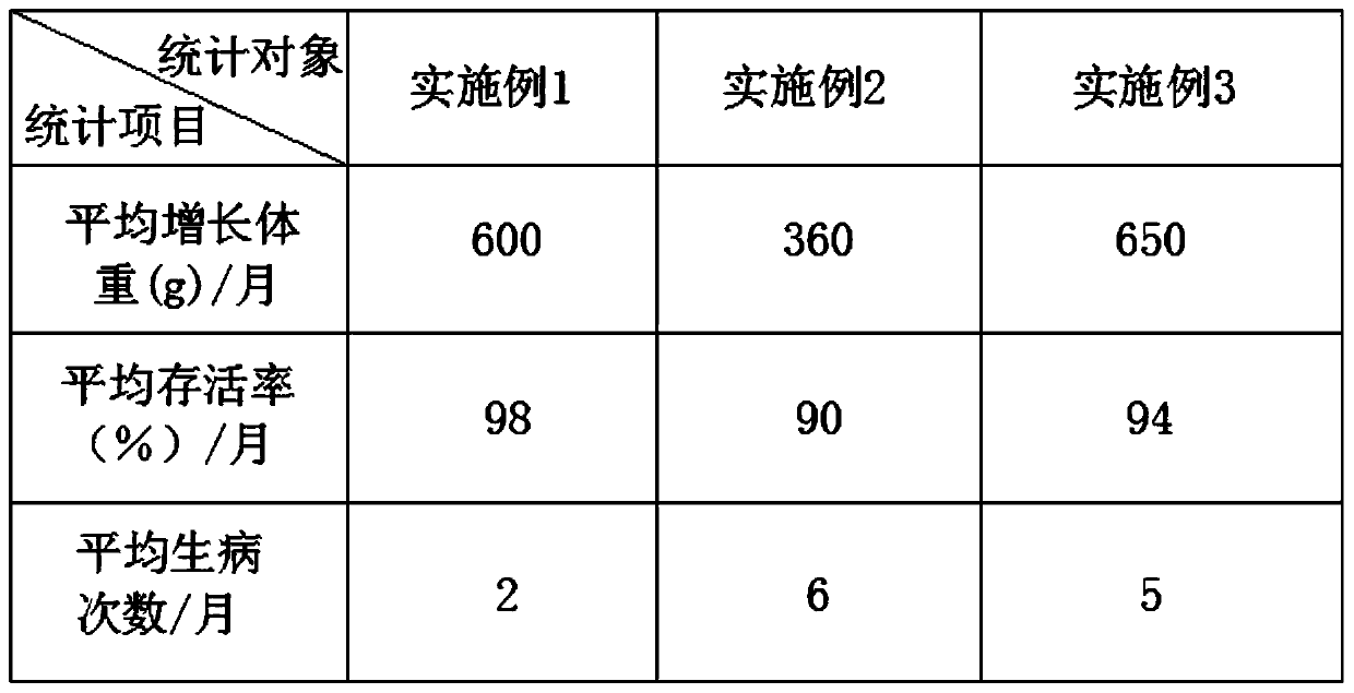 Formula for feeding black-bone chicken by blending with traditional Chinese medicinal materials