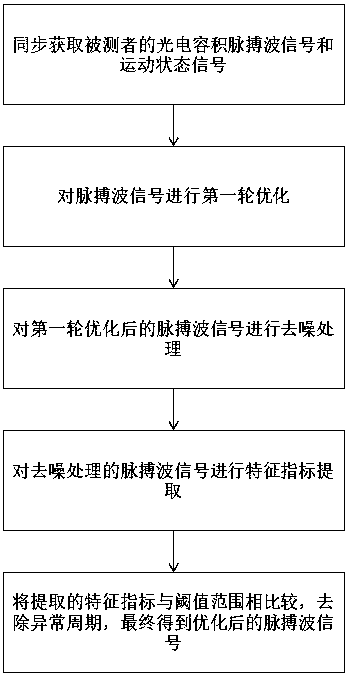 Photoplethysmography signal optimization method