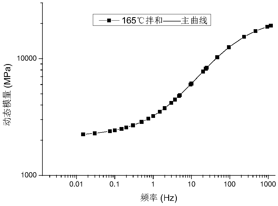 Method for characterizing degrees of miscibility of old and new asphalt based on dynamic moduli of mixtures