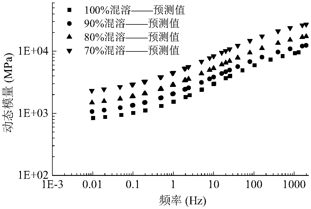 Method for characterizing degrees of miscibility of old and new asphalt based on dynamic moduli of mixtures