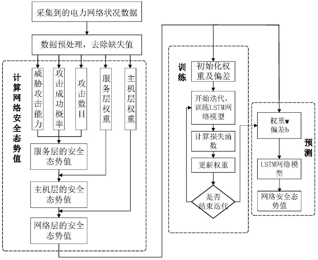 A security situation awareness and prediction method for power communication network based on irt hierarchy analysis and lstm