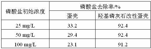 Method for removing hydroxyapatite modified eggshell adsorbent material and recycling phosphate from wastewater