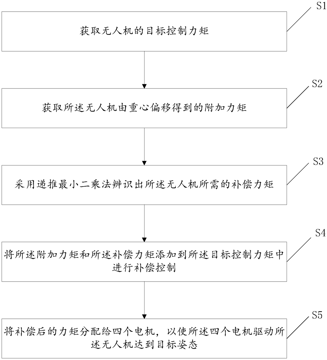 Method and system for compensating gravity center deviation of unmanned aerial vehicle