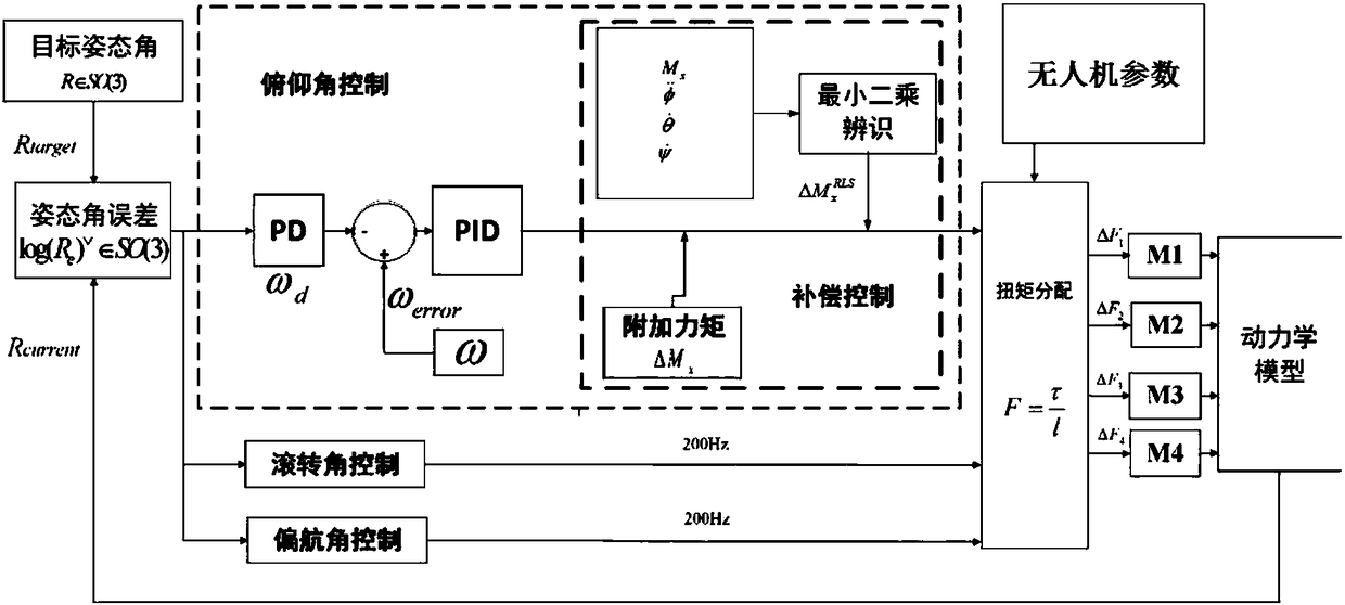 Method and system for compensating gravity center deviation of unmanned aerial vehicle