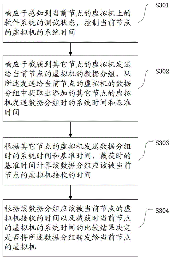 Management method and system for software performance test based on distributed virtual machine system