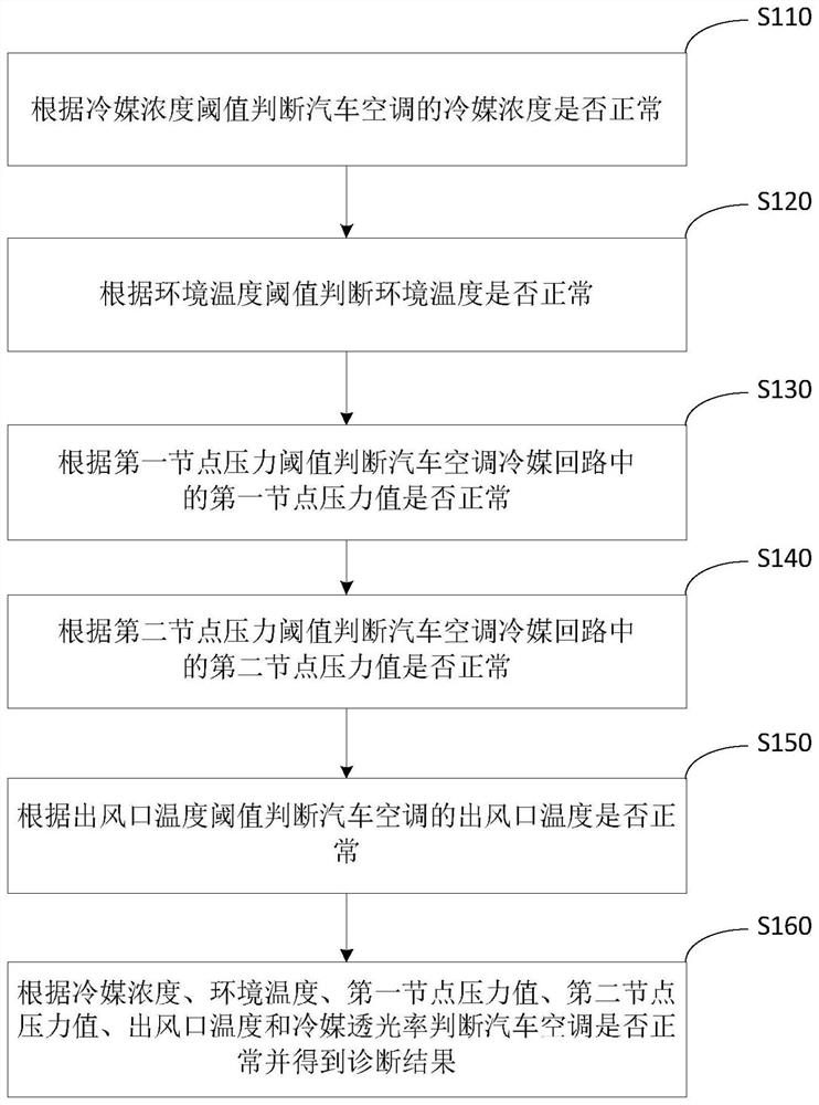 Automobile air conditioner diagnosis method, system and device