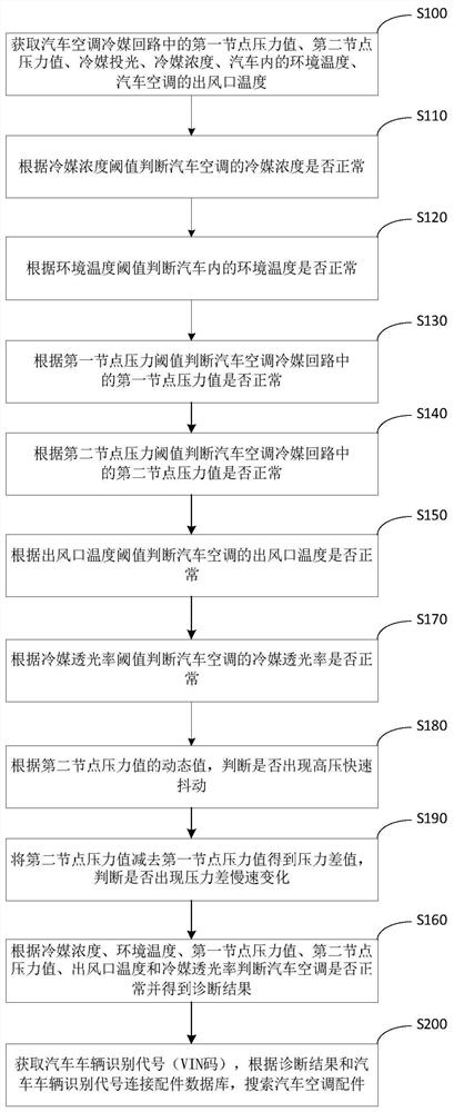 Automobile air conditioner diagnosis method, system and device