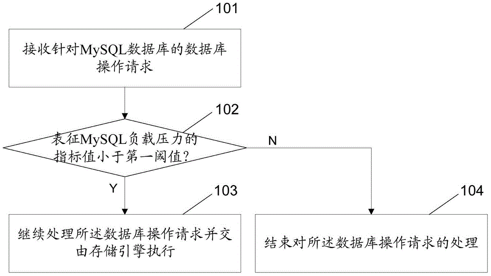 Method and device for controlling concurrent operation of MySQL database