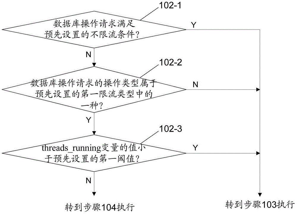 Method and device for controlling concurrent operation of MySQL database