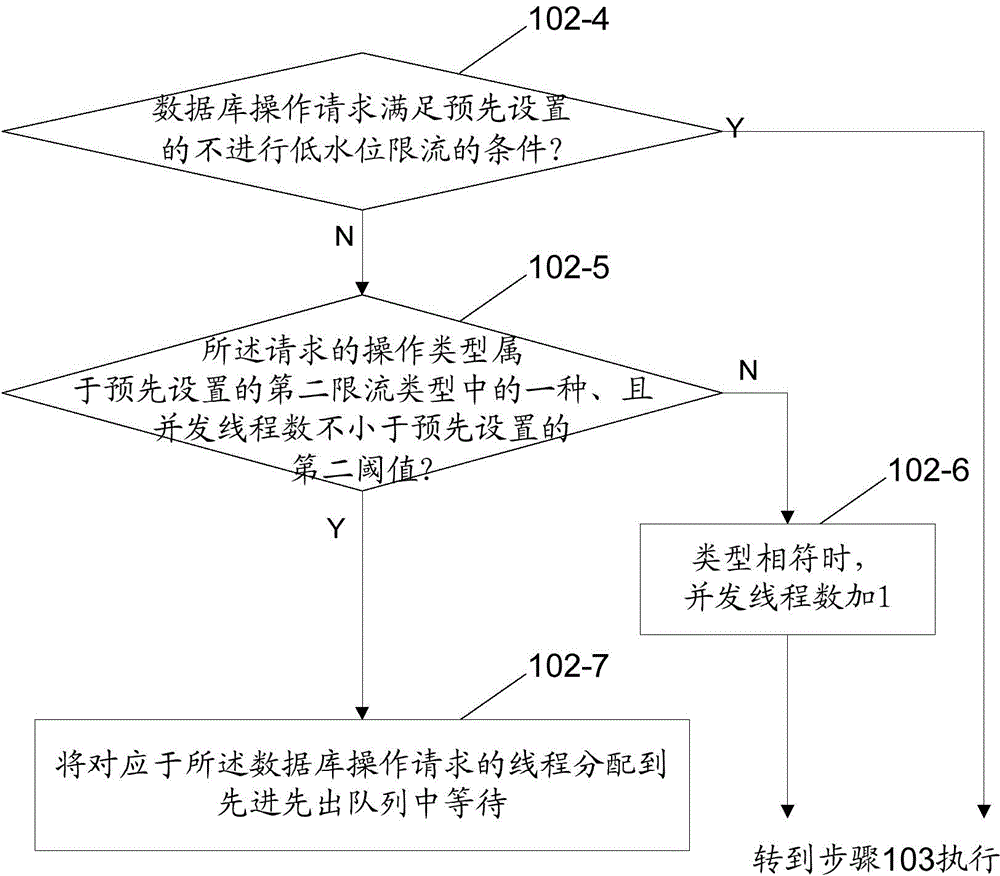 Method and device for controlling concurrent operation of MySQL database