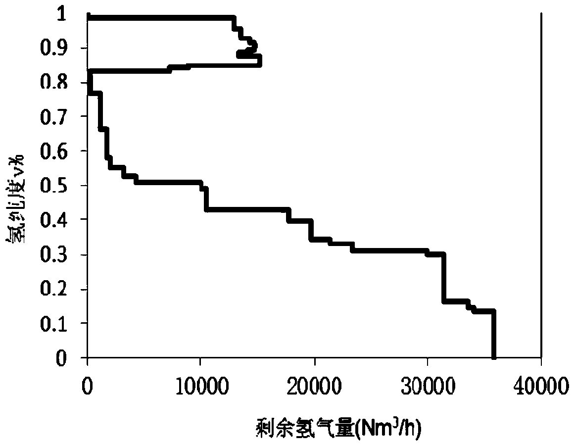 An optimization method and application of a refinery hydrogen system