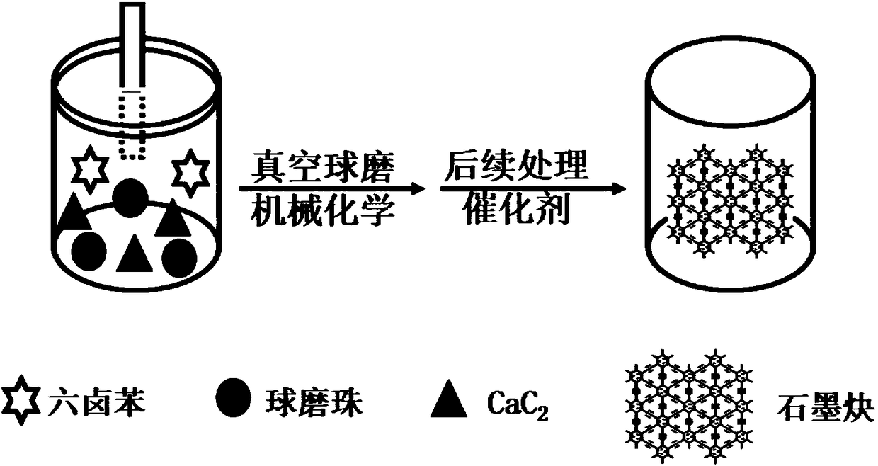 Preparation method and application of alkynyl carbon material