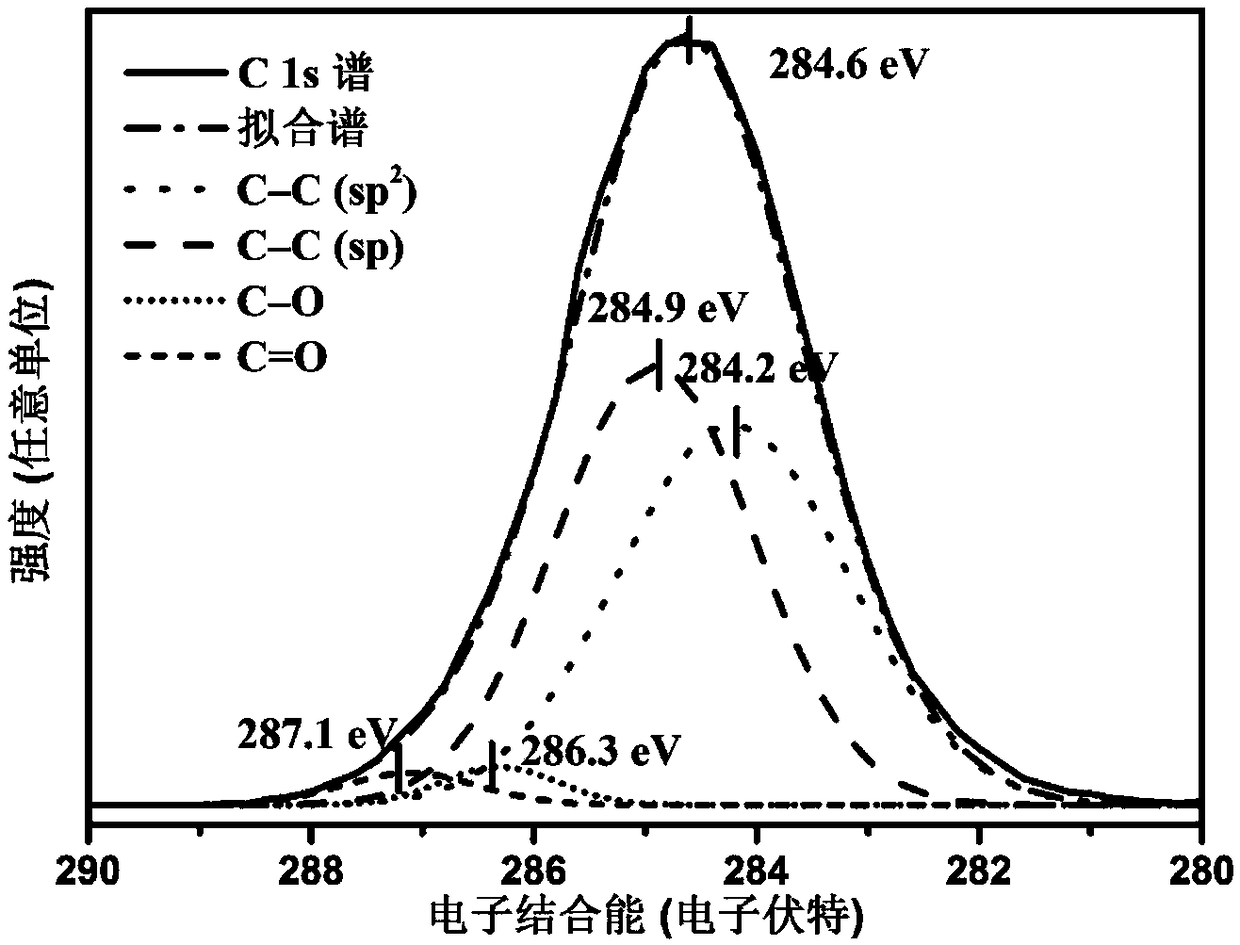 Preparation method and application of alkynyl carbon material