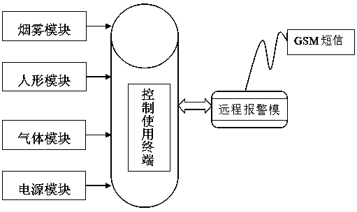 Method for realizing wireless-sensing-technology safety early-warning platform