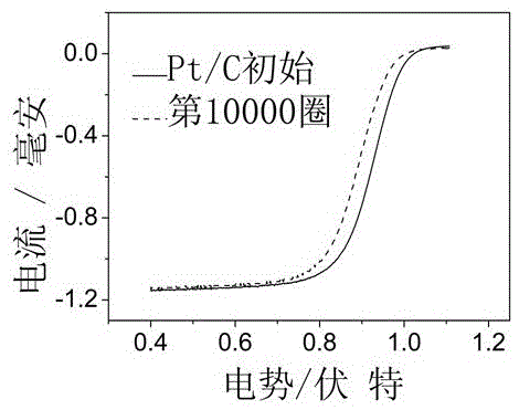 Pdx@Pt/C core-shell structure cathode catalyst for fuel cell and preparation method of Pdx@Pt/C core-shell structure cathode catalyst