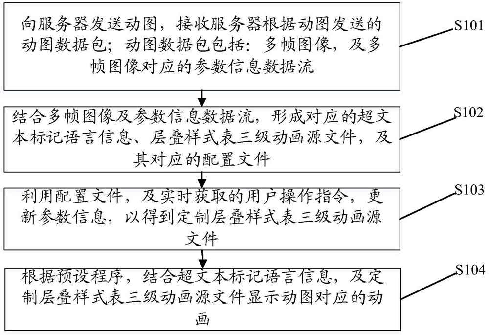 Animation display method and device and storage medium