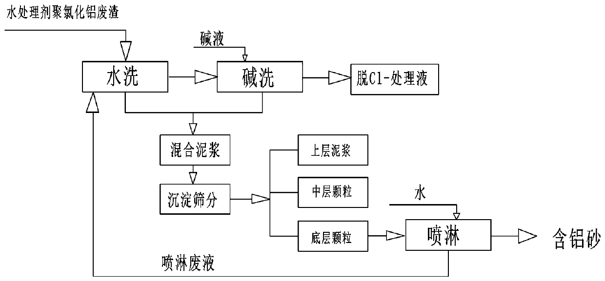 Method for recovering aluminum resources from water treatment agent polyaluminum chloride waste