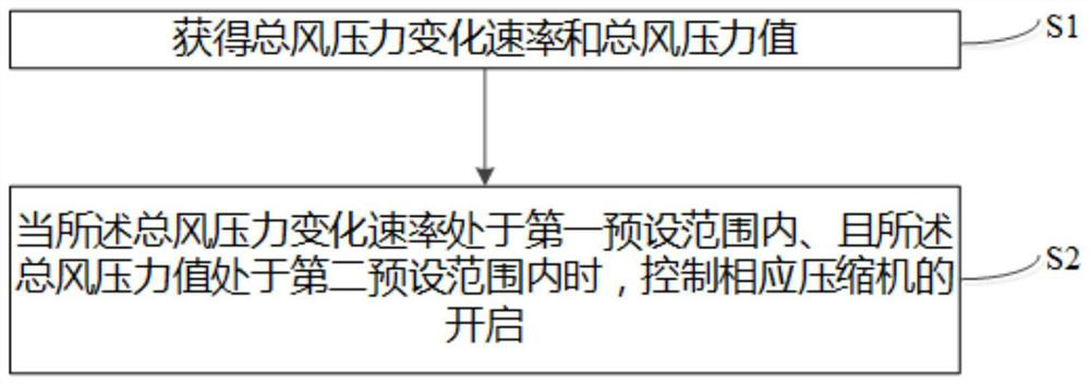 A compressor control method, device and rail vehicle