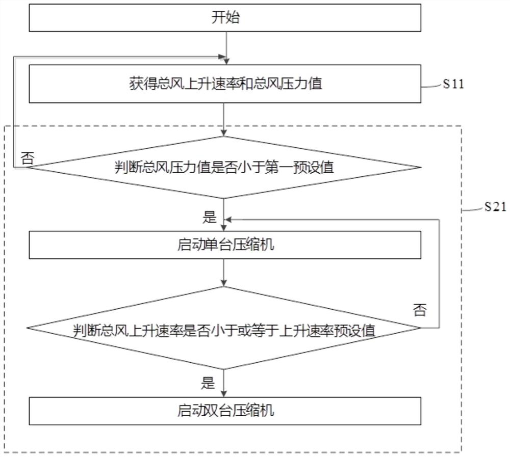 A compressor control method, device and rail vehicle