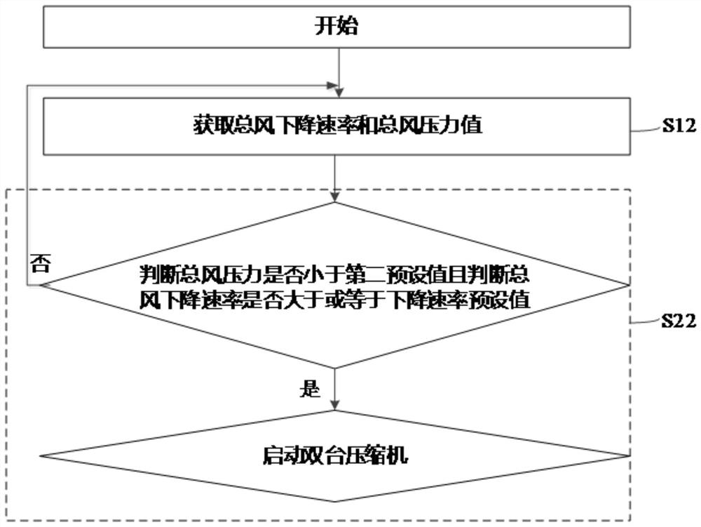 A compressor control method, device and rail vehicle