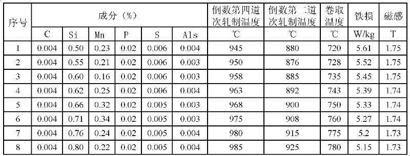 Hot rolling method of cold-rolled low-carbon low-silicon non-oriented electrical steel