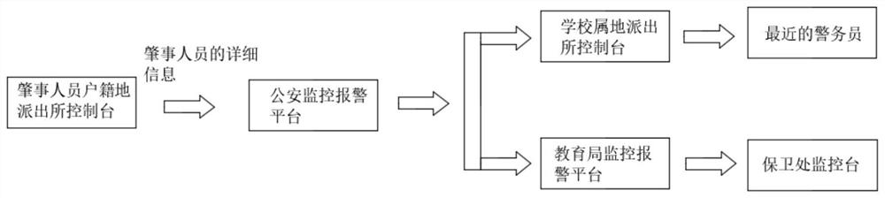 Campus portable linkage early warning system