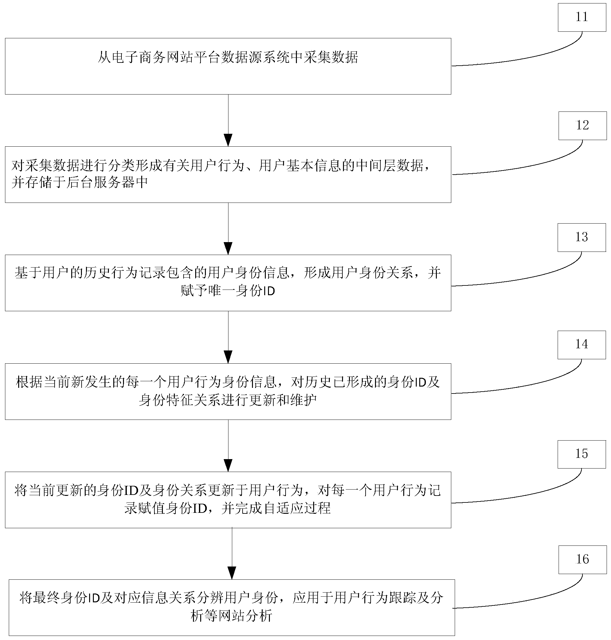 User identity identification method and system