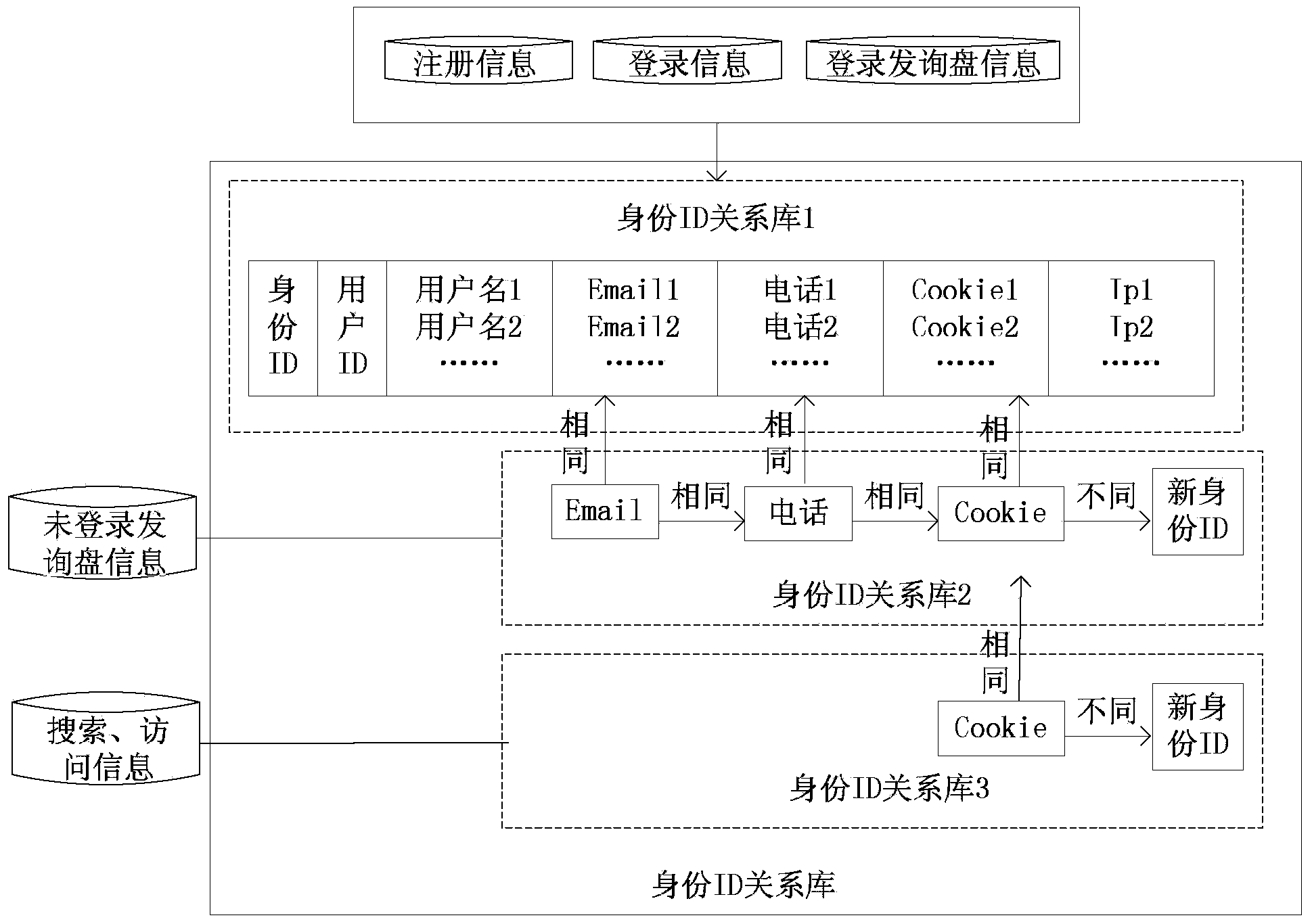 User identity identification method and system