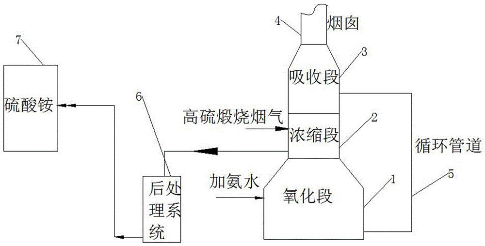 Ammonia-process desulfurization process and device