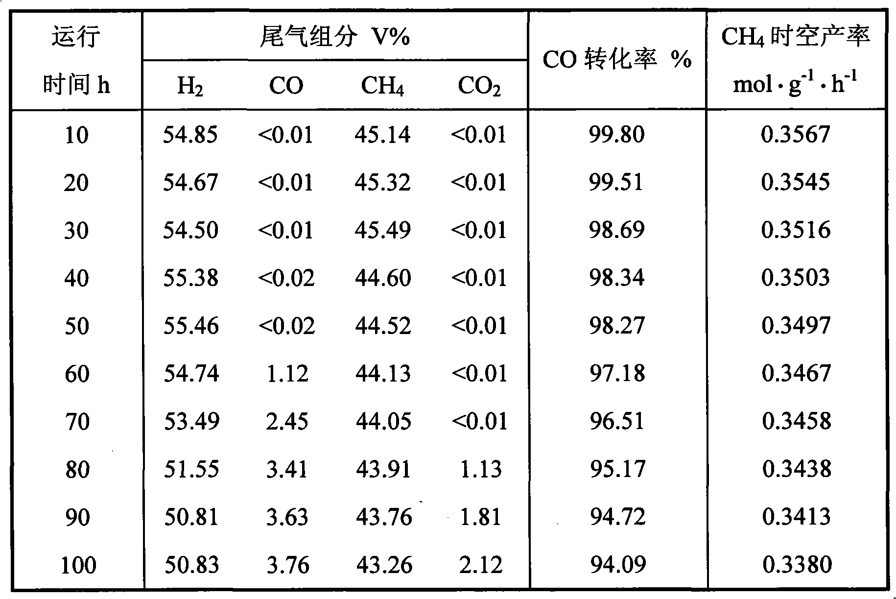 Catalyst used for preparing methane by using synthesis gas and preparation method thereof