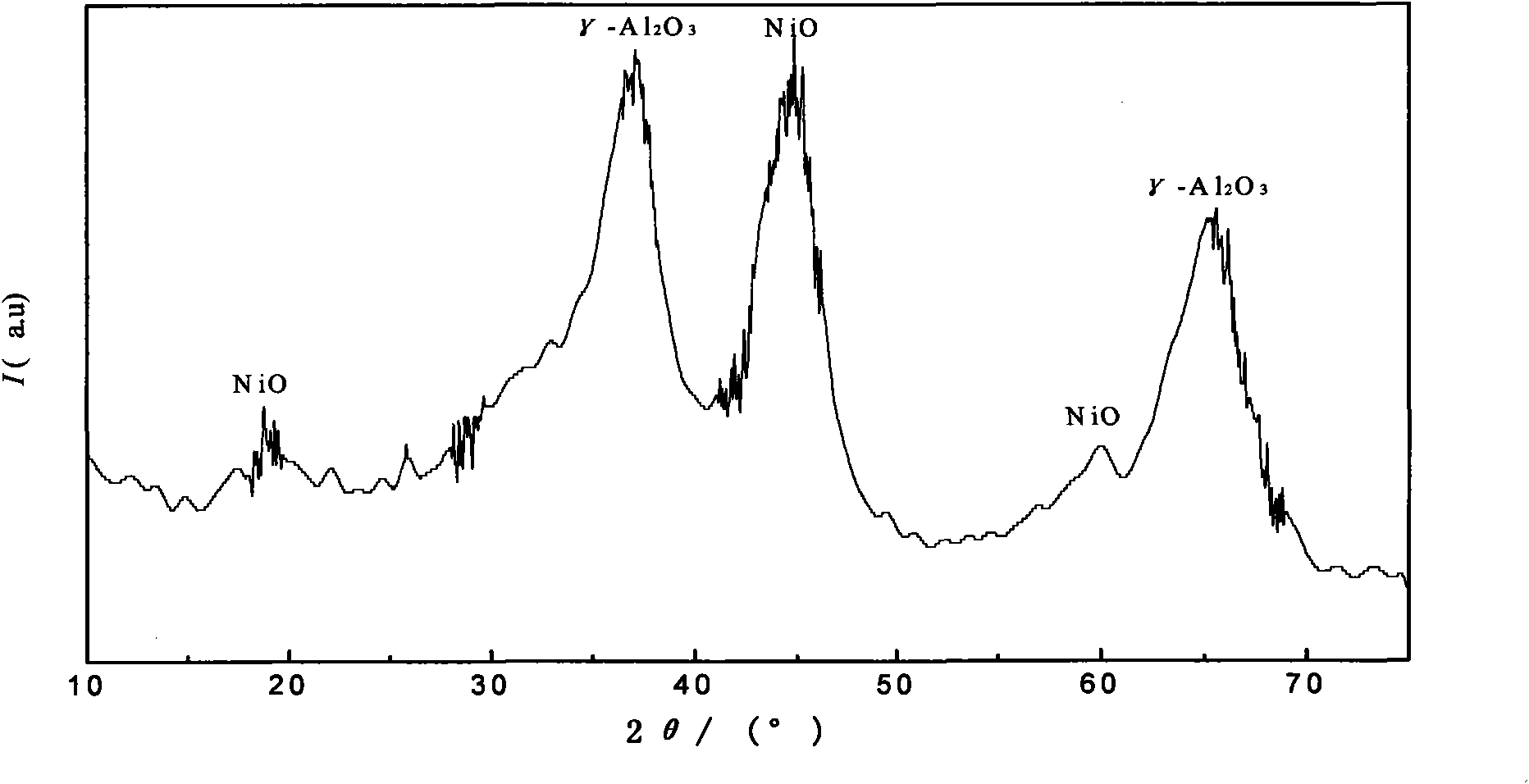 Catalyst used for preparing methane by using synthesis gas and preparation method thereof