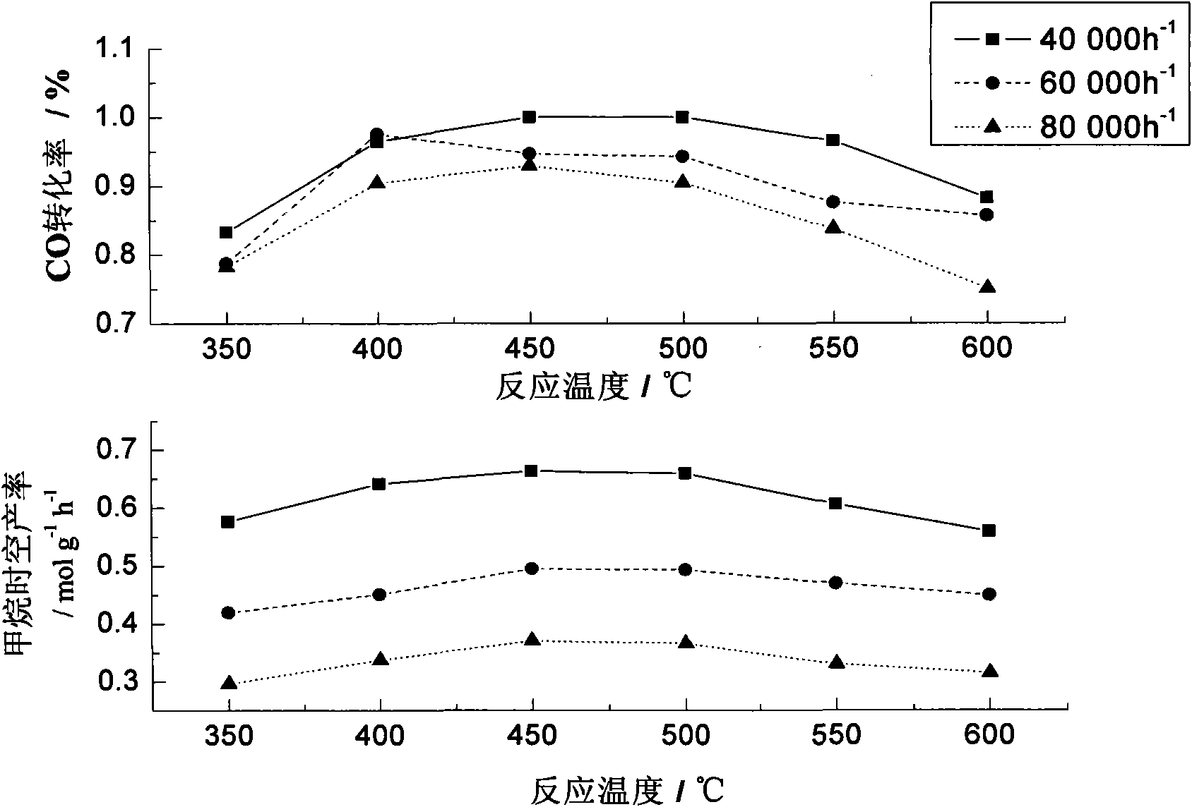 Catalyst used for preparing methane by using synthesis gas and preparation method thereof