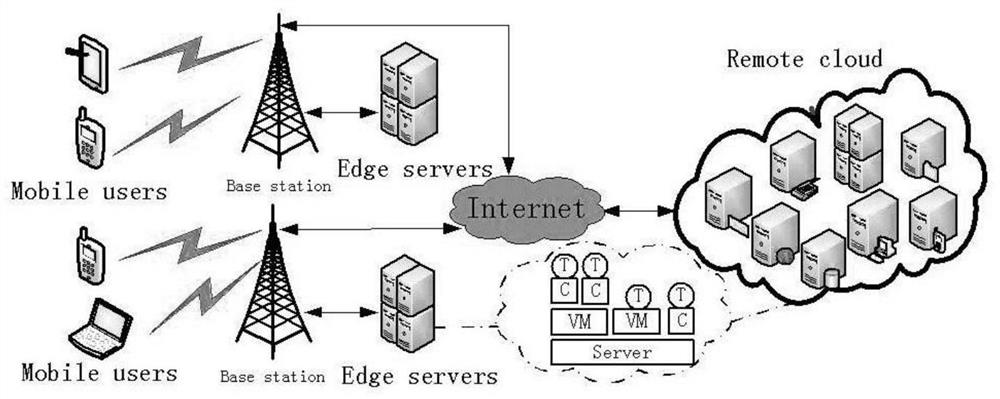 Energy-efficient and resource-limited mobile edge computing task allocation method