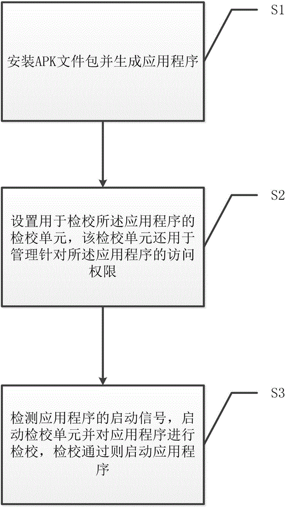 Android program start verification method and device