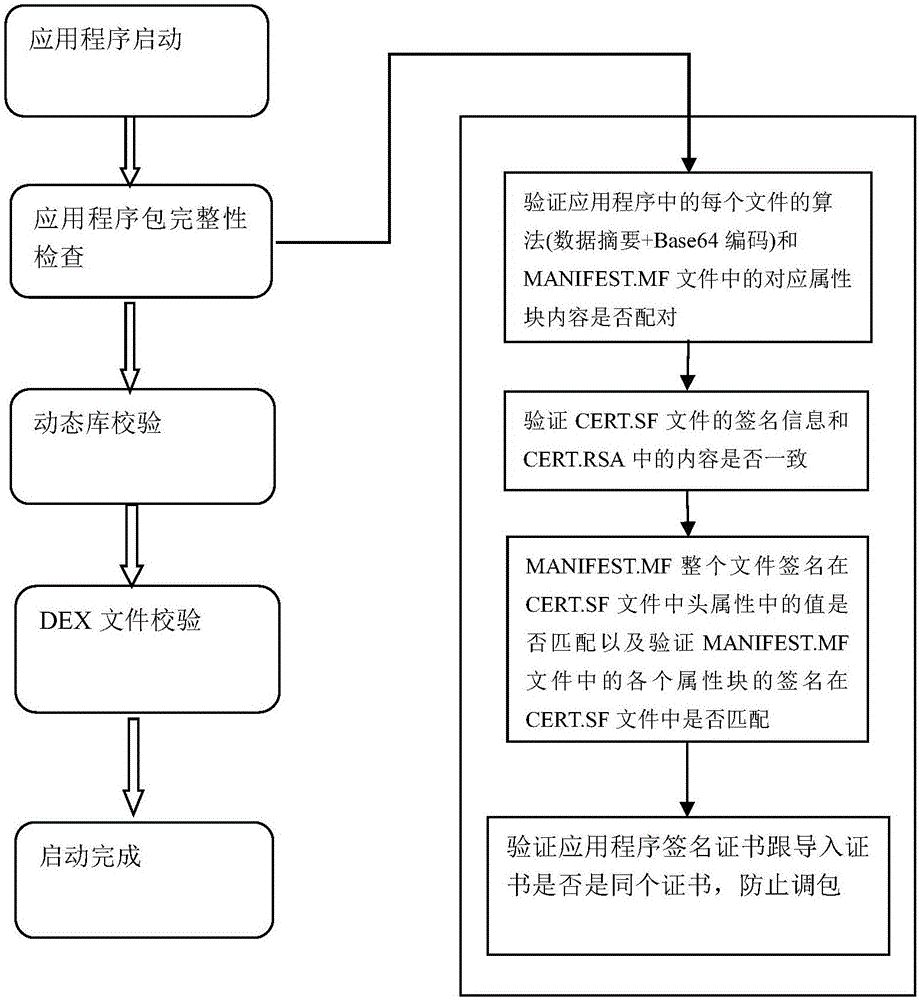 Android program start verification method and device