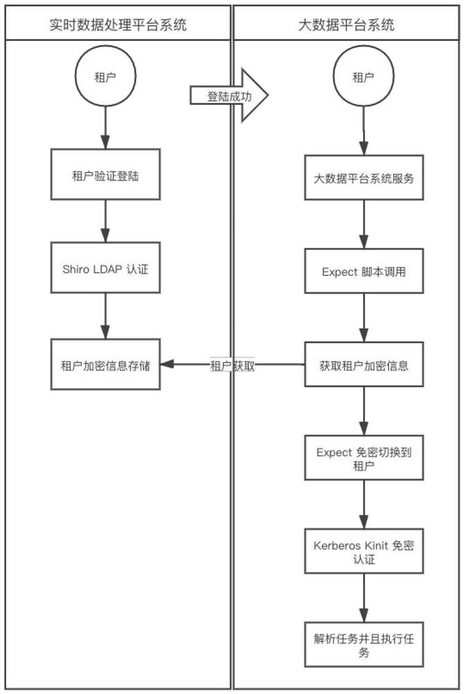 Multi-lease user method of industrial production data real-time processing platform system