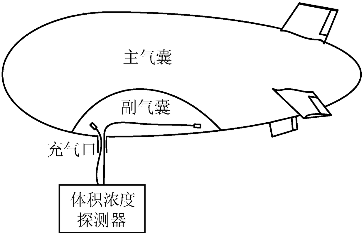 Method for measuring airship airbag volume based on gas concentration change