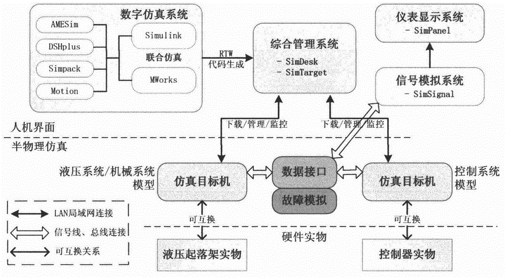 Semi-physical real-time simulation system for hydraulic undercarriage of airplane