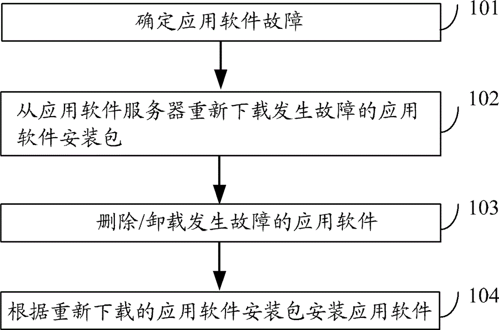 A method, device and system for repairing application software