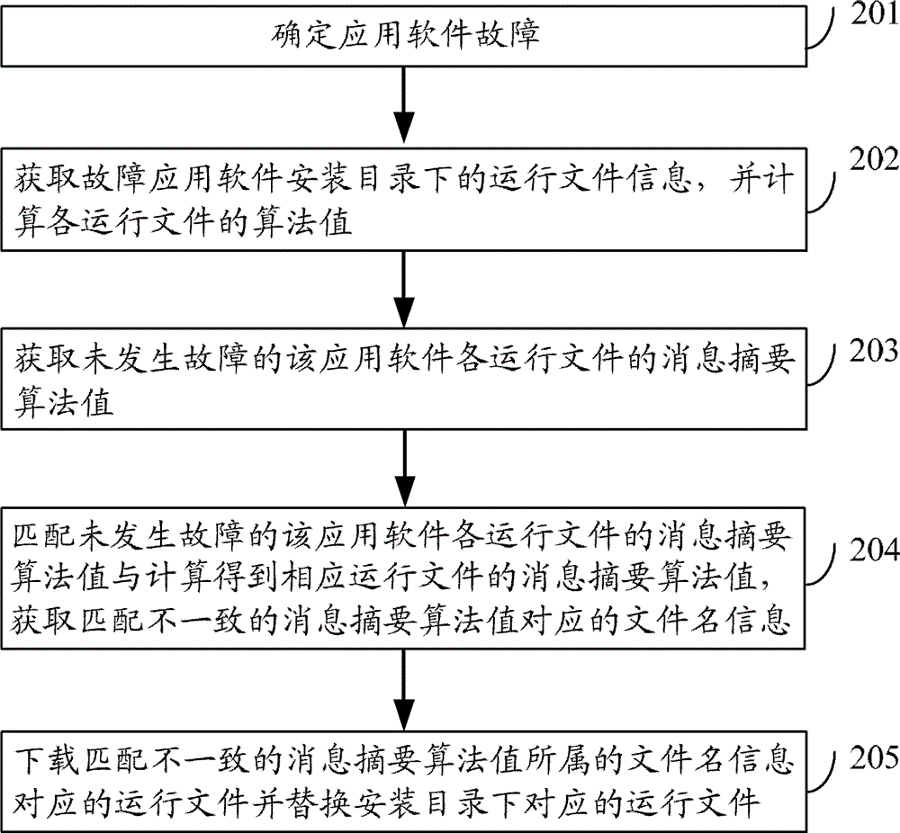 A method, device and system for repairing application software