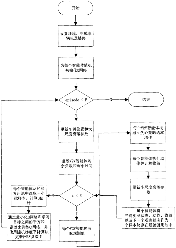 A low-latency and high-reliability v2v resource allocation method based on deep reinforcement learning