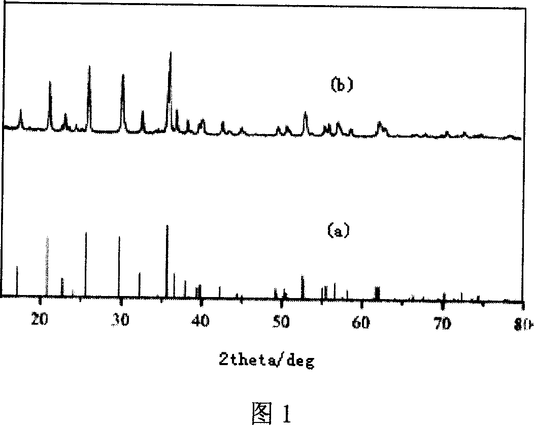 Method for preparing equal dispersion ferric phosphate lithium nano crystal by hydrothermal synthetis method